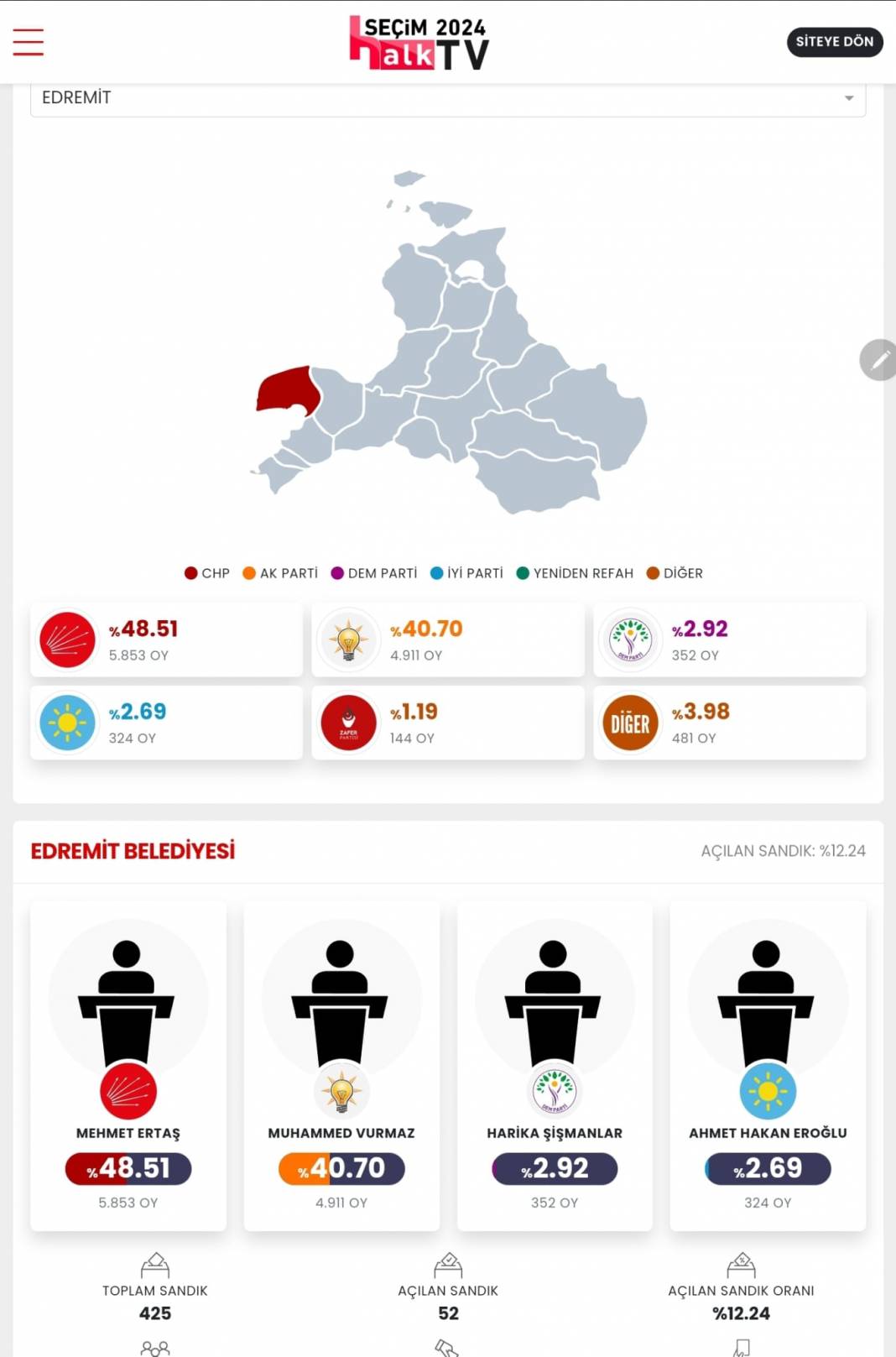 İşte Balıkesir'in 31 Mart Yerel Seçim Sonuçları! İl ve İlçe Sonuçları... 3